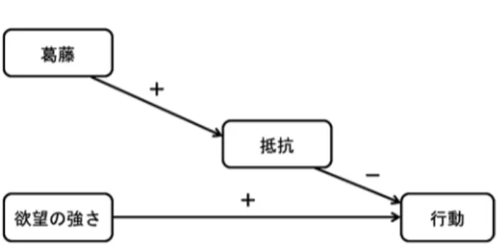 図 2　セルフコントロールのプロセスモデル（Hofmann, Baumeister et al.  （2012）  を改変）