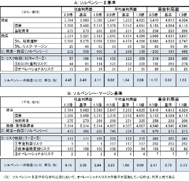 表 4-2  シミュレーション結果（2）当初持ち込み自己資本の大きさが指標に与える影響 