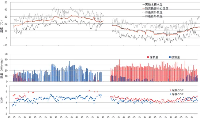 Fig. 10 暖冷房運転状況の年変化（2013〜 2014年）