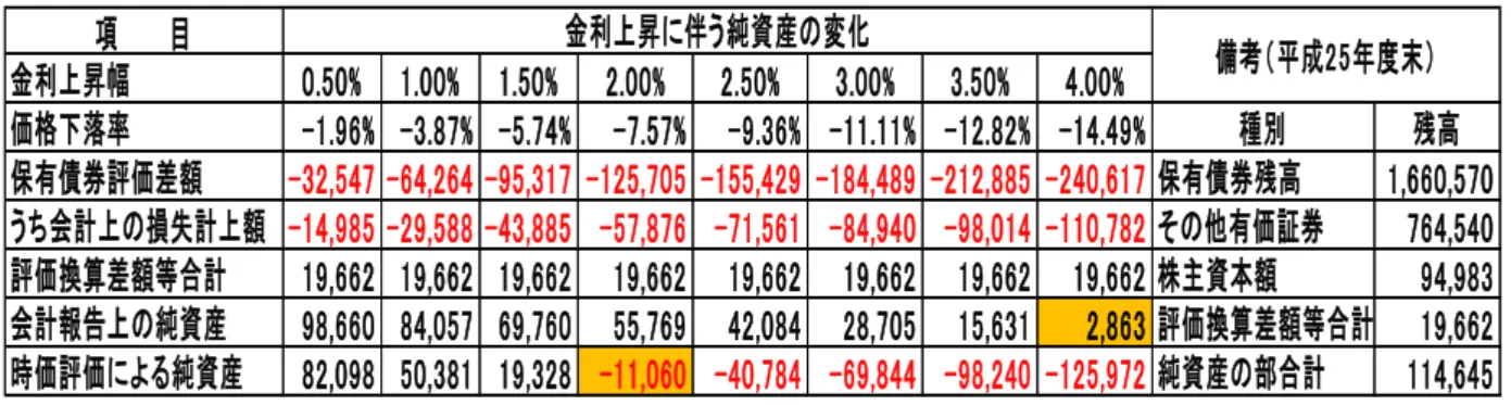 表 5-7  金利上昇がゆうちょ銀行の純資産に与える影響(試算)  (単位:億円 ) 出典：ゆうちょ銀行(2008-2014)を下に筆者が試算    注 1：ゆうちょ銀行は期末で時価評価する「その他有価証券」を 764,540 億円保有する。金利上昇 による損失が純資産に与える影響を 0.5%刻みで試算    注 2 ：債券の価格下落率は、クーポン 0.5% の 4 年債 ( 保有債券の平均残存期間が約 4 年のため ) の複 利利回りの上昇に伴う価格変化を計算した。  金利上昇に伴うゆうちょ銀行の純資産へ
