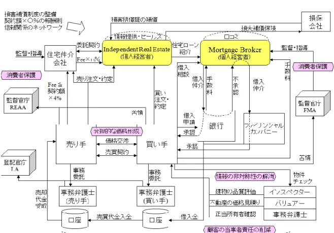 図 6-2  ニュージーランドの住宅取引市場の構造  注：現地調査における住宅取引業者へのインタヴューに基づき作成(2014 年 7 月現在) Real Estate は売り物件を集めて販売する業務が中心であるが、買い手から地域・  価格などの条件指定で買い注文を受けることもある。一人のセールス担当が売り手、  買い手両方の注文を受けるケースもある。売り主は一社だけのソウル・エージェンシ  ー(Sole agency)とするか、複数の会社とエージェンシー契約を行うか選択でき、複数  の社と契約した場合は数社
