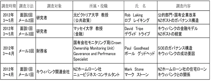 表 1  本論文のニュージーランド調査  第 1 回：SOE のガバナンス構造とキウィバンクの成功要因に関する調査 14 第 2 回  ニュージーランドの住宅取引と住宅金融サービスに関する調査 15                                                    14 (財)かんぽ財団「平成 23 年度調査研究助成」により現地調査を実施。  報告書：中尾彰彦(2013c)「キウィバンク(NZ のゆうちょ銀行)の成功要因に関する調査」『生命保険 に関する調査研究報告(要旨
