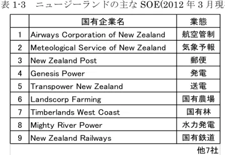 表 1-3  ニュージーランドの主な SOE(2012 年 3 月現在) 