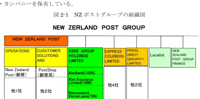図 2-1    NZ ポストグル―プの組織図 