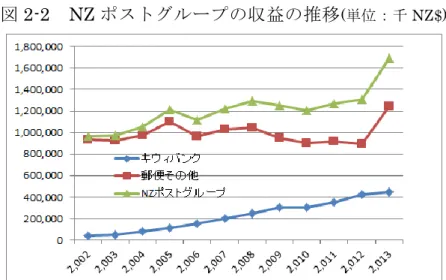 図 2-2  NZ ポストグループの収益の推移 (単位：千 NZ$)