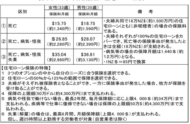 表 4-3  キウィ保険会社の住宅ローン保険 134
