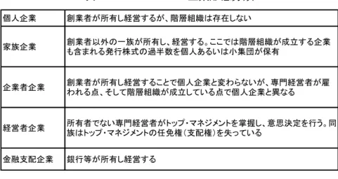 表 1 1 1 1----5 5 5 5 Chandler Chandler Chandler Chandler の企業形態分類 の企業形態分類 の企業形態分類 の企業形態分類     