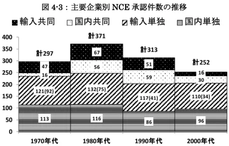図 4 4----3 4 4 3 3 3 ：主要企業別 ：主要企業別 ：主要企業別 ：主要企業別 NCE NCE NCE NCE 承認件数の推移 承認件数の推移 承認件数の推移 承認件数の推移     
