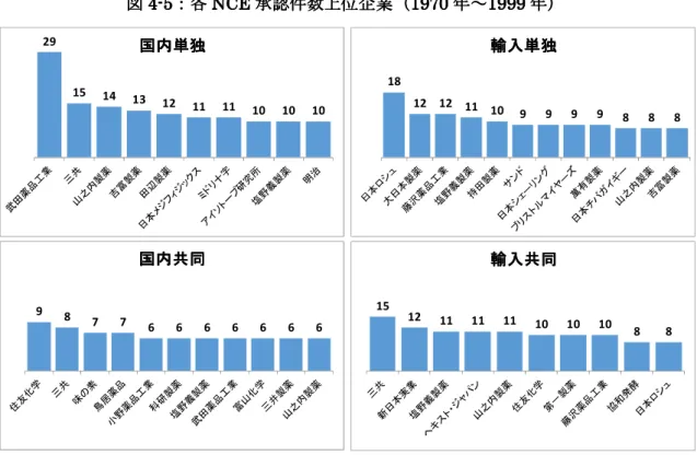 図 4 4 4 4----5 5 5 5 ：各 ：各 ：各 ：各 NCE NCE NCE NCE 承認件数上位企業（ 承認件数上位企業（ 承認件数上位企業（ 承認件数上位企業（ 1970 1970 1970 1970 年～ 年～ 年～ 年～ 1999 1999 1999 1999 年） 年） 年） 年）     