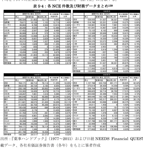 表 5 5 5 5----4 4 4 4 ：各 ：各 ：各 ：各 NCE NCE NCE NCE 件数及び財務データまとめ 件数及び財務データまとめ 件数及び財務データまとめ 件数及び財務データまとめ 139 139 139 139     