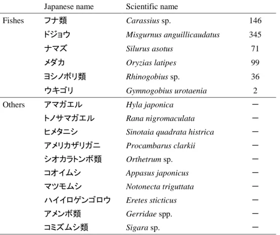表 2.1  採集された魚類およびその他の生物．各魚種の数字は個体数を示す．なお，アメン ボ類に関してはアメンボ属として，まとめて扱った．   