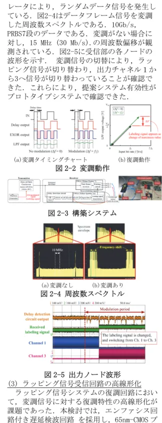 図 1-3 にシミュレーションによる各遅延検波 回路の出力ピーク電位差の周波数依存性を示 す．ここで，出力ピーク電位差とは，無変調時 電位と最大電位の差を示す．従来型と比較す ると，改良型遅延検波回路では電位差変化量 が 8 倍に増加している．電位レベルによりラ ッピング信号を復調するため，本構成による 高分解能化を確認することができた．  図 1-3 ピーク電位差の周波数依存             (2) ラッピング信号送受信システムの構築   提案回路から構成される復調器を導入し，伝 送システムのプロ
