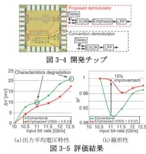 図 3-2 エンファシス回路  高周波帯域における復調性能向上のために， エンファシス回路を適用している（図 3-2）． エンファシス回路ではハイパス フィルタ （HPF）を用いることで，高周波帯域における 復調動作の劣化を補償する．その際，HPF の周 波数特性により，遅延検波回路における遅延 時間の周波数依存が問題となる．本研究では， 依存を最小化する回路パラメータの最適化設 計を実施した． 65nm-CMOS プロセスで設計し たエンファシス回路に対し，小信号解析によ る設計式を創出した．  設計 式