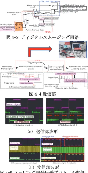 図 4-3 ディジタルスムージング回路  図 4-4 受信部  (a）送信部波形   (b）受信部波形  図 4-5 ラッピング信号伝送プロトコル評価  ループ切替が任意のタイミングで実施され ると，PLL 内のフィードバック信号が不連続 となるため，ビットエラーが生じる．この問 題を解決するためにディジタルスムージング 回路構成を導入した（図 4-3）．切替タイミン グがラッピング信号のエッジと同期させるこ とにより，エラー発生を回避させた．図 4-4 に 受信部のブロックダイアグラムと受信タイミ ングチ