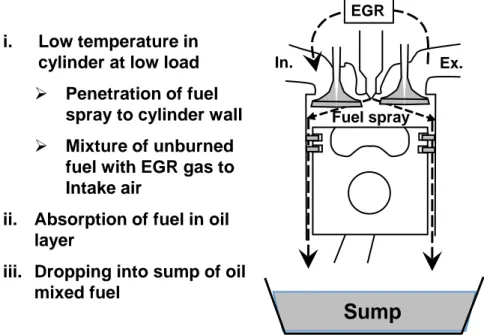 図 1-3 ディーゼル機関における潤滑油燃料希釈の模式図