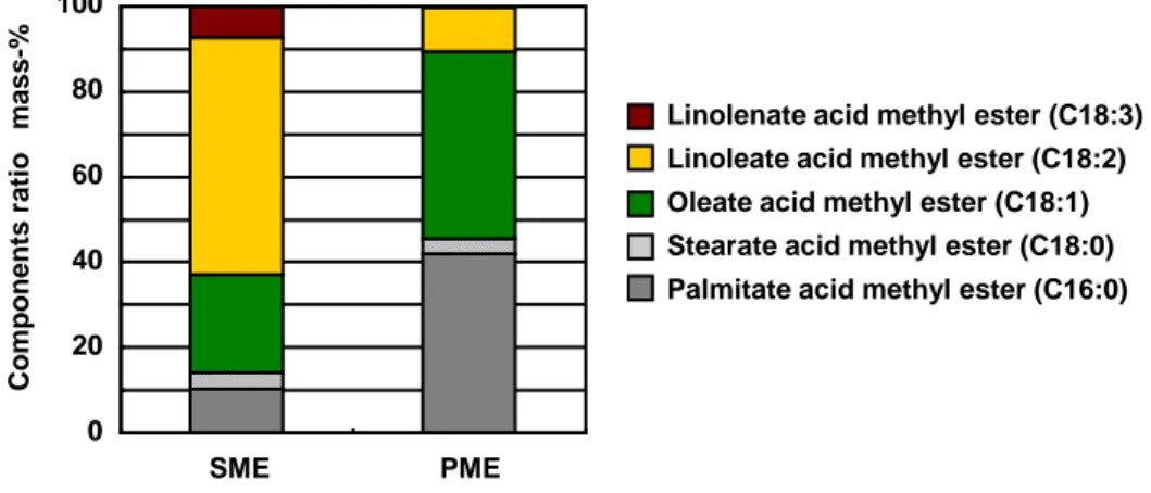 図 2-1 SME および PME の脂肪酸組成