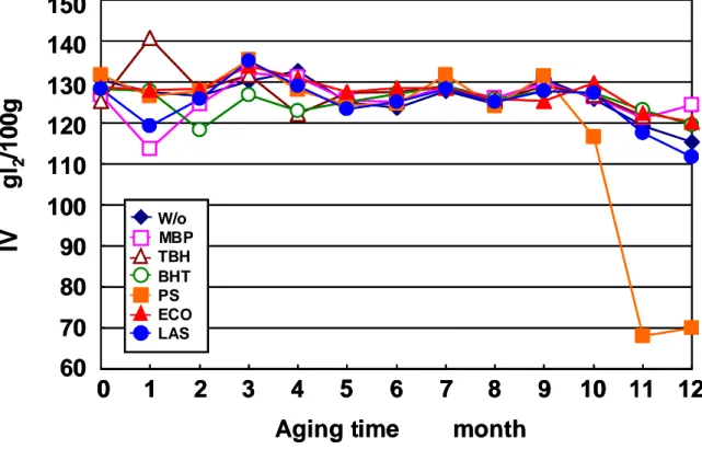 図 2-16 酸化防止剤添加 FAME の時間経過による IV の変化