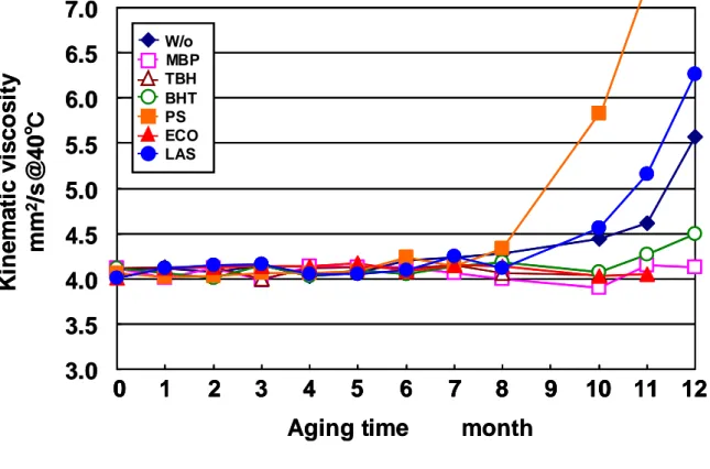 図 2-17 酸化防止剤添加 FAME の時間経過による動粘度の変化