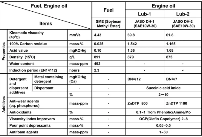 表 3-3 供試燃料および潤滑油の主要性状