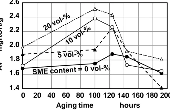 図 3-10 SME 混合潤滑油 Lub-2 の酸化時間に対する AV の変化