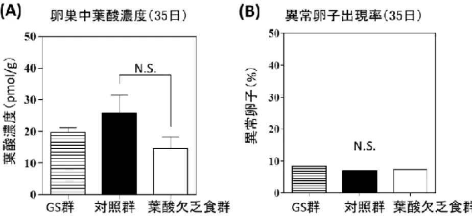 図 3-5．葉酸欠乏食を 35 日間投与した時の卵巣中葉酸濃度と 異常卵子出現率