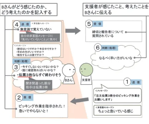 図 14  個別相談の流れ  課題として取り上げた状況をプロセス図に書き込む過程で、全てのやりとりが１枚に収まらないため、 もう１枚のプロセス図を追加しました（図 15）。  図 15  プロセス図の追加  次に、Ｂさんが作成したプロセス図に支援者が感じたことを書き加えていきながら、Ｂさんと支援者 とで、「なぜ、そのように考えたのか」「なぜ、そのような送信をしたのか」「相手のメッセージをどう