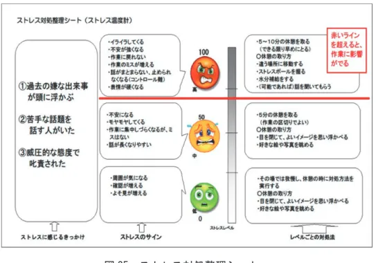図 25  ストレス対処整理シート    「職場の対人場面での相手との適切な関わり方」はＪＳＴで練習できます。しかし、課題が対人場面 以外のものである場合、ＪＳＴの実施だけでは課題改善の効果として十分でないことがあります。    Ｄさんには、自分にあった休憩方法を見つけることと休憩を申し出ることという２つの課題がありま した。ＪＳＴでは対応が難しい「休憩方法の検討」に対してはリラクゼーション技能トレーニングを活 用し、「申し出の具体的な方法」を習得することはＪＳＴを活用することで、実際の作業場面でストレ ス