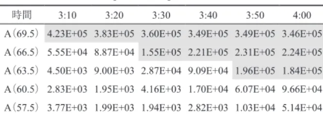 Table 4 抵抗値が1 ×10 5 Ωを超えるまでの経過時間