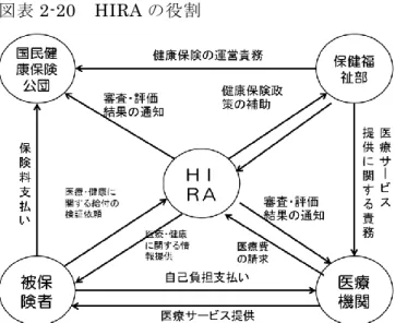 図表 2-20  HIRA の役割