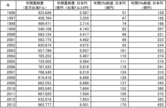 図表 2-46  ファーマクラウドシステムによる薬剤費削減の推計値
