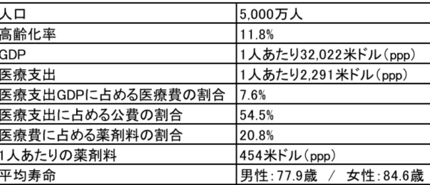 図表 2-1  韓国の医療基礎データ 