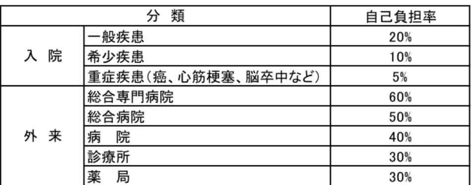 図表 2-10  自己負担率 