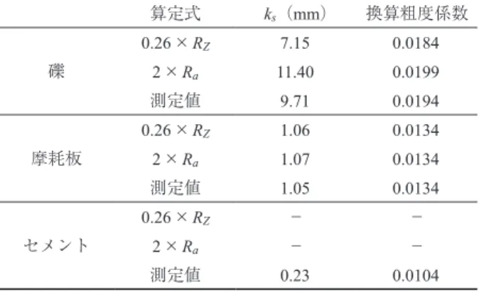 Fig. 7 粗度係数と k s の関係