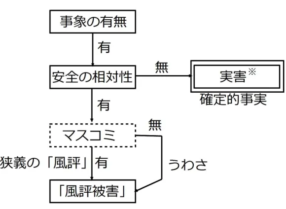 図表 3-4  「風評被害」の概念 