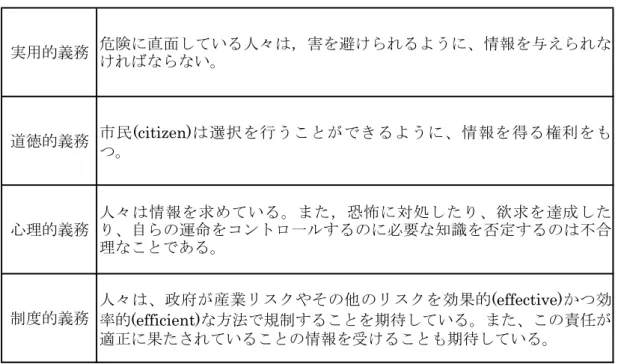 図表 4-1  リスク・コミュニケーションの 4 つの義務(imperatives)  実用的義務 危険に直面している人々は，害を避けられるように、情報を与えられな ければならない。 道徳的義務 市民(citizen)は選択を行うことができるように、情報を得る権利をも つ。 心理的義務 人々は情報を求めている。また，恐怖に対処したり、欲求を達成したり、自らの運命をコントロ一ルするのに必要な知識を否定するのは不合 理なことである。 制度的義務 人々は、政府が産業リスクやその他のリスクを効果的(effectiv
