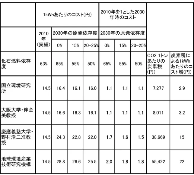 図表 1-2 2010 年の電力コストに炭素税のみを加えた電力コスト  0% 15% 20-25% 0% 15% 20-25% 化石燃料依存 度 63% 65% 55% 50% 65% 55% 50% CO2 1トンあたりの炭素税 (円) 炭素税による1kWh あたりのコスト増(円) 国立環境研究 所 14.5 16.4 16.1 16.0 1.1 1.1 1.1 7,277 2.9 大阪大学・伴金 美教授 14.5 16.6 16.3 16.1 1.1 1.1 1.1 8,011 3.2 慶應義塾大学・ 