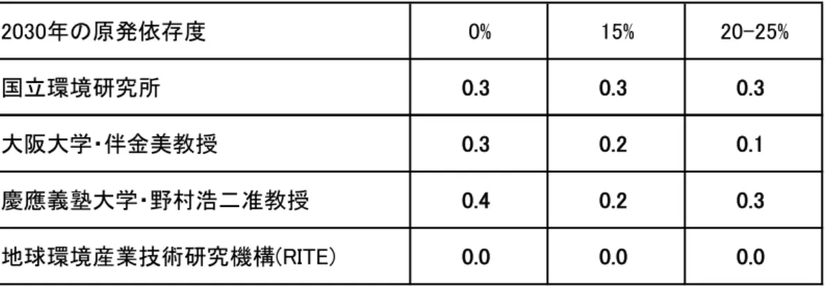 図表  1-3  炭素税付加以外による 2010 年時に対する 2030 年の電力コストの上昇分  2030年の原発依存度 0% 15% 20-25% 国立環境研究所 0.3 0.3 0.3 大阪大学・伴金美教授 0.3 0.2 0.1 慶應義塾大学・野村浩二准教授 0.4 0.2 0.3 地球環境産業技術研究機構(RITE) 0.0 0.0 0.0 出所：図表 1-1 から図表 1-2 の太線の数字を引いた割合により筆者が計算した。 