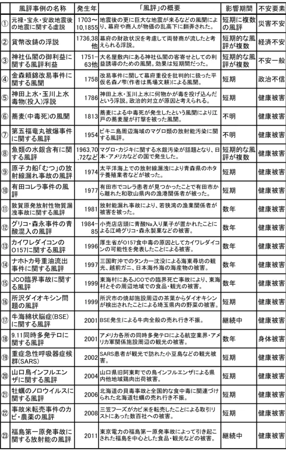 図表 3-3「風評被害」の主な事件とその内容  風評事例の名称 発生年 影響期間 不安要素 ① 元禄・宝永・安政地震後 の地震に関する虚説 1703～ 10,1855 短期に複数の風評 災害不安 ② 貨幣改鋳の浮説 1736,38 他 短期的な風評が複数 経済不安 ③ 神社仏閣の御利益に 関する風評利益 1751-63他 短期的な風評が複数 不安一般 ④ 金森頼錦改易事件に 関する風聞 1758 短期 政治不信 ⑤ 神田上水・玉川上水 毒物(投入)浮説 1786 短期 健康被害 ⑥ 蕎麦(中毒死)の風聞 1