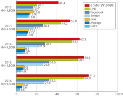Figure 5. Changes in utilization rates of representative SNS in Japan from 2012-2016.  