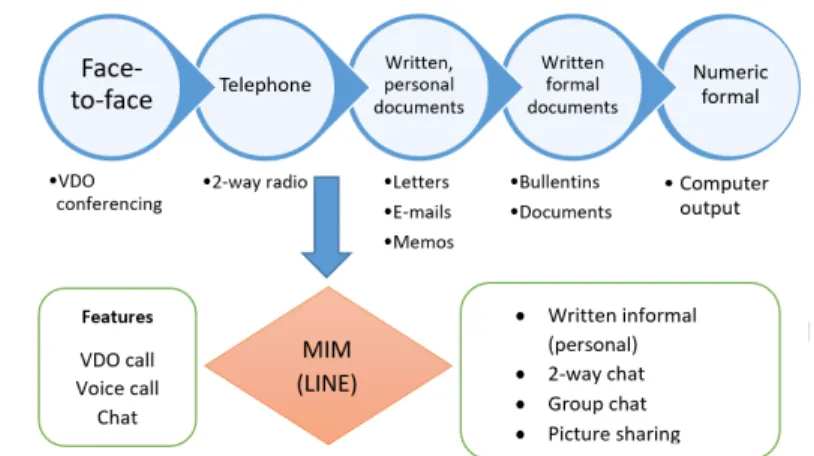 Figure 15. Author’s proposal of media richness for MIM. 