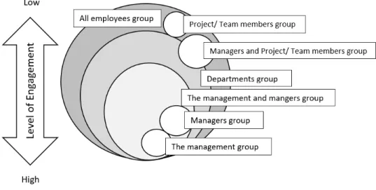 Figure 20. How LINE groups are used for work in an organization and the level of member  engagement