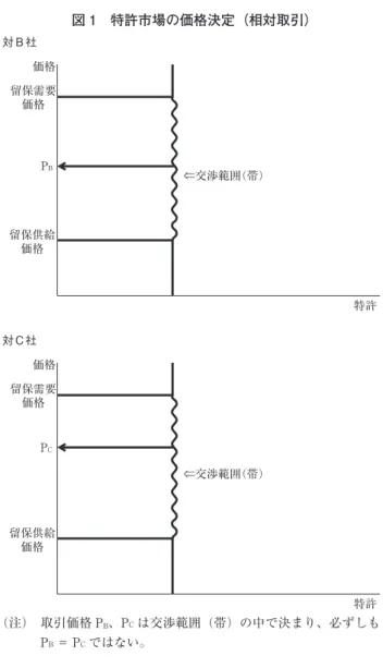 図 1　特許市場の価格決定（相対取引） （注）　取引価格 PB、P C は交渉範囲（帯）の中で決まり、必ずしも P B ＝ P C ではない。対Ｂ社価格留保需要 価格留保供給 価格PB 特許⇒交渉範囲（帯）対Ｃ社価格留保需要 価格留保供給 価格PC特許⇒交渉範囲（帯）