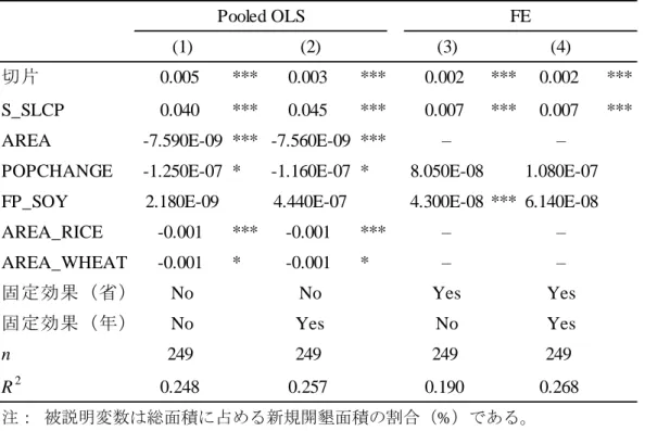 表  A-2    Pooled OLS および固定効果モデルによる推計結果 