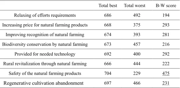 Table 3-2. Summary of counting analysis