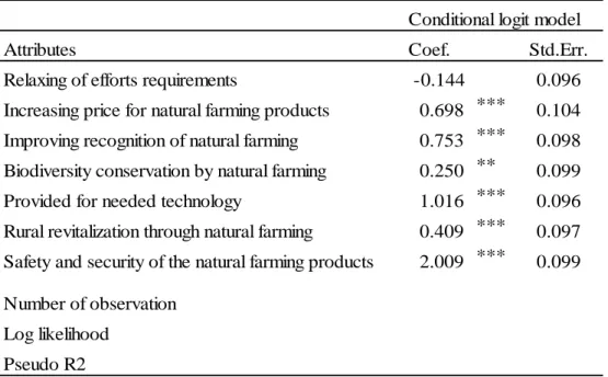 Table 3-3. Conditional logit model results for natural farming 