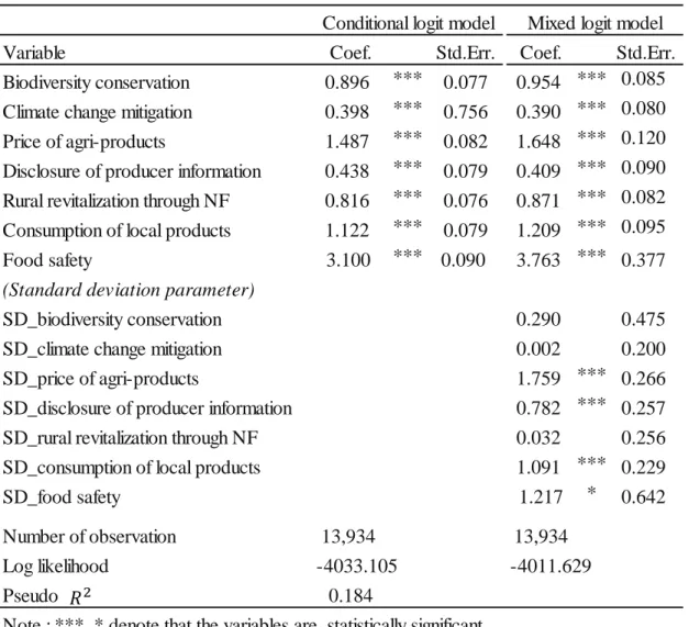 Table 4-3 Relative Consumer Preference in Natural Farming Products 