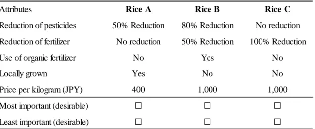 Figure 1 gives an example of a BWS multi-profile case choice set in which respondents  were asked to choose among the attribute sets of the three types of rice