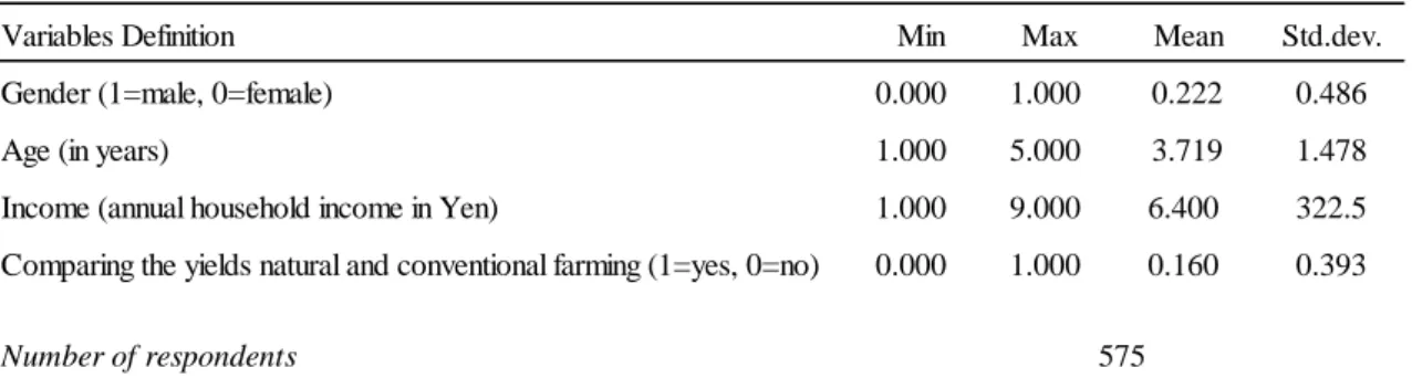 Table 5-2 presents characteristics of survey repopndents. Socio-demographic factors  expected to influence consumer WTP for EFF produce include age, income, comparison  of the yields of natural and conventional farming, location, and number of members in  