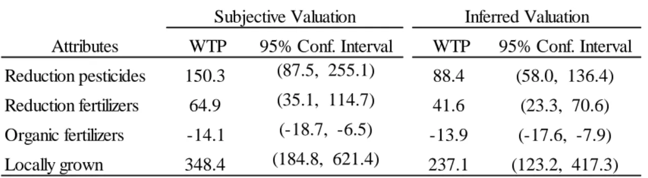Table 5-3. Marginal Wellingness to pay estimate (MWTP) 