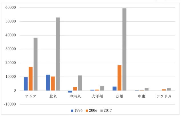 図  4  日本の地域別対外直接投資フロー  単位：百万ドル  出所：日本貿易振興機構（JETRO）直接投資統計データより筆者作成  図５は 1996 年から 2017 にかける FDI フローの変動を示している。FDI フローは様々 な影響を受けて増えたり減ったりして大きく変動しているし、各地域の FDI フローの変動 もバラバラである。21 世紀に入ってから、2006 年と 2007 年の間に北米と中南米への日 本の FDI フローは大幅増えていたが、 2007 年の世界経済危機の影響を受けて、 200